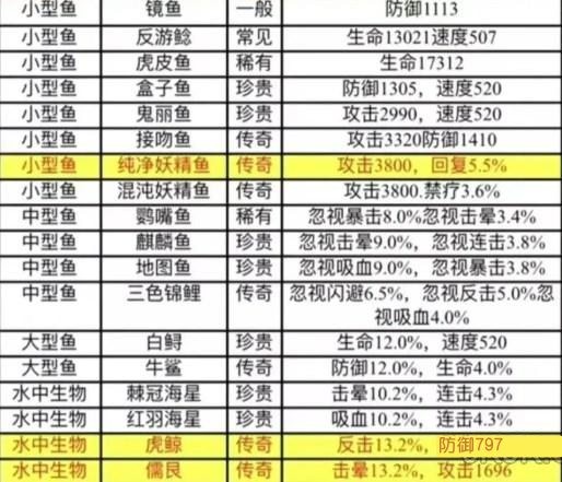 疯狂骑士团妖精之海怎么钓鱼解锁条件及钓鱼攻略汇总