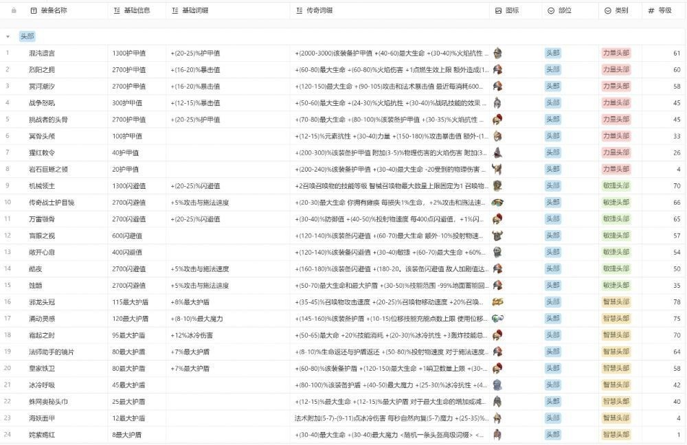 火炬之光无限所有装备属性在哪里看_全装备图鉴大全